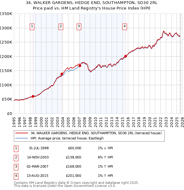 34, WALKER GARDENS, HEDGE END, SOUTHAMPTON, SO30 2RL: Price paid vs HM Land Registry's House Price Index