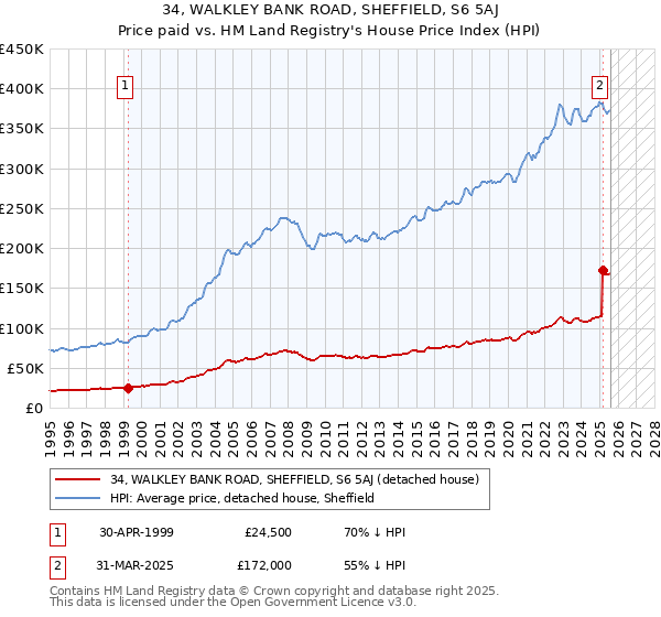 34, WALKLEY BANK ROAD, SHEFFIELD, S6 5AJ: Price paid vs HM Land Registry's House Price Index