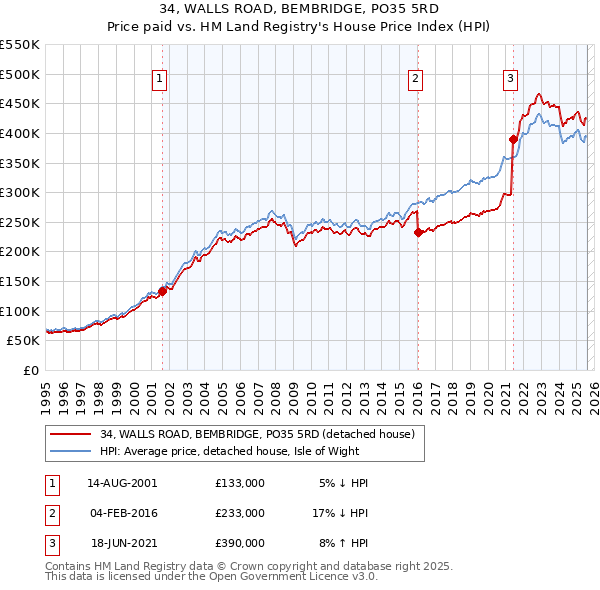 34, WALLS ROAD, BEMBRIDGE, PO35 5RD: Price paid vs HM Land Registry's House Price Index