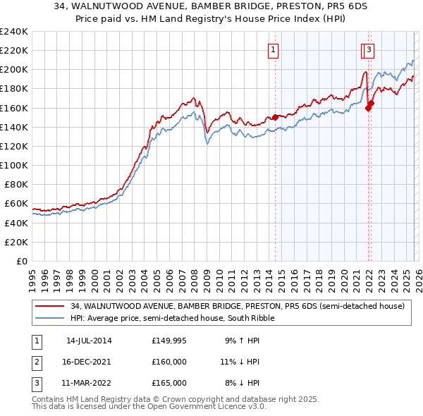 34, WALNUTWOOD AVENUE, BAMBER BRIDGE, PRESTON, PR5 6DS: Price paid vs HM Land Registry's House Price Index
