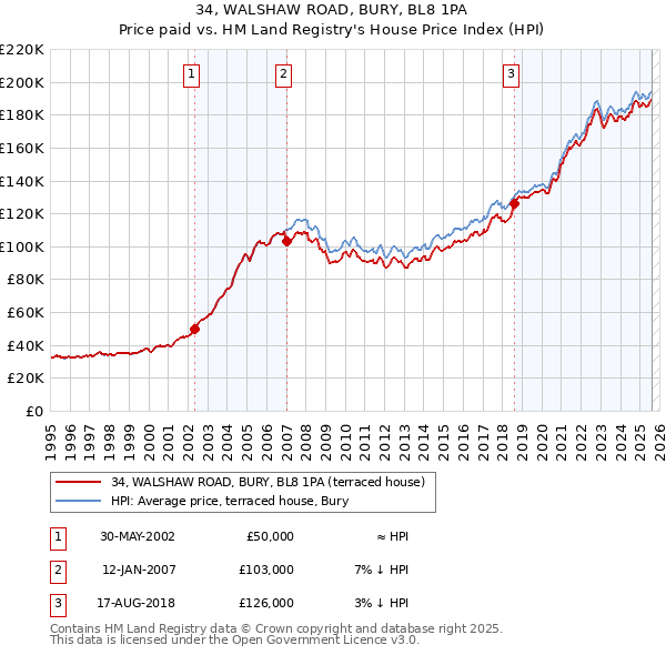 34, WALSHAW ROAD, BURY, BL8 1PA: Price paid vs HM Land Registry's House Price Index