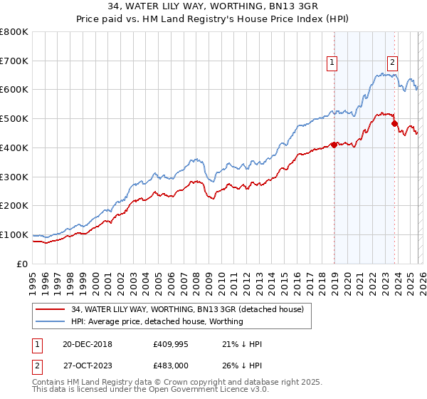 34, WATER LILY WAY, WORTHING, BN13 3GR: Price paid vs HM Land Registry's House Price Index