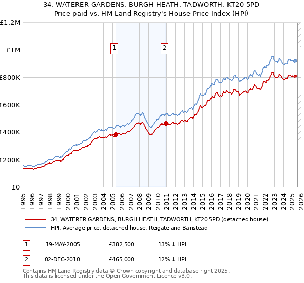 34, WATERER GARDENS, BURGH HEATH, TADWORTH, KT20 5PD: Price paid vs HM Land Registry's House Price Index