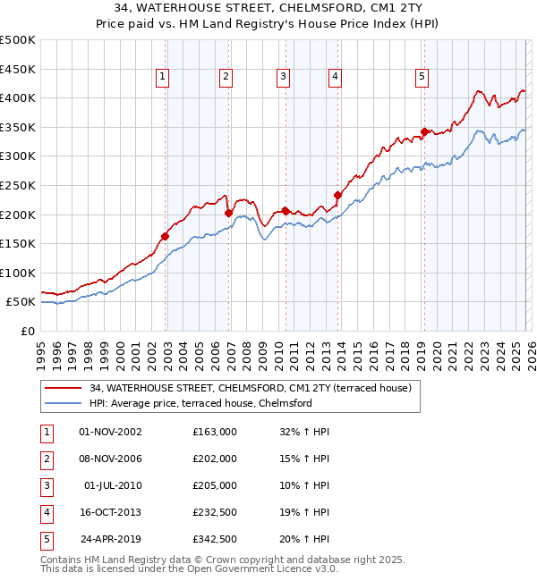 34, WATERHOUSE STREET, CHELMSFORD, CM1 2TY: Price paid vs HM Land Registry's House Price Index