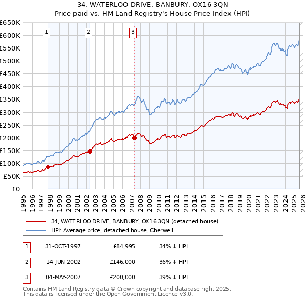 34, WATERLOO DRIVE, BANBURY, OX16 3QN: Price paid vs HM Land Registry's House Price Index