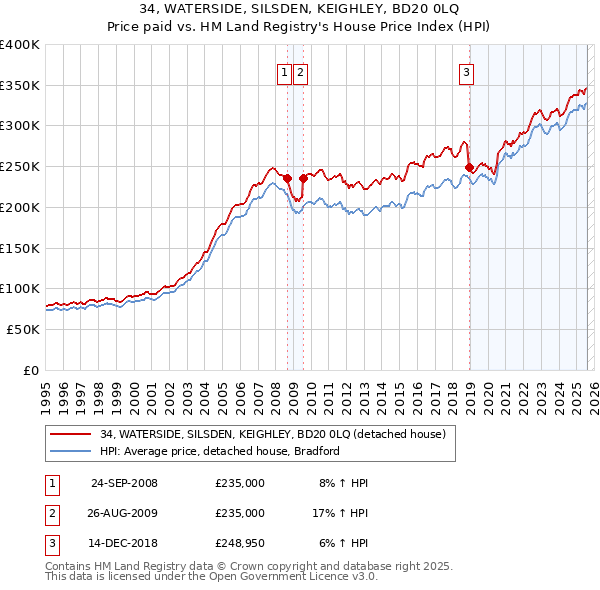 34, WATERSIDE, SILSDEN, KEIGHLEY, BD20 0LQ: Price paid vs HM Land Registry's House Price Index