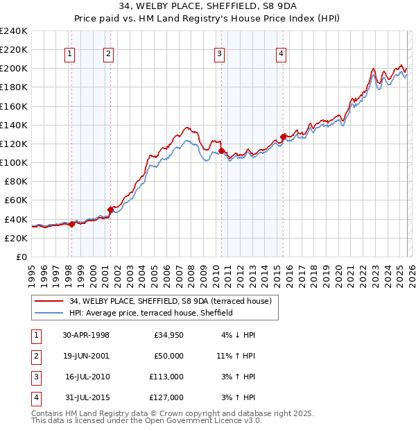 34, WELBY PLACE, SHEFFIELD, S8 9DA: Price paid vs HM Land Registry's House Price Index