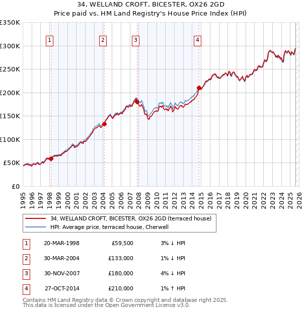 34, WELLAND CROFT, BICESTER, OX26 2GD: Price paid vs HM Land Registry's House Price Index