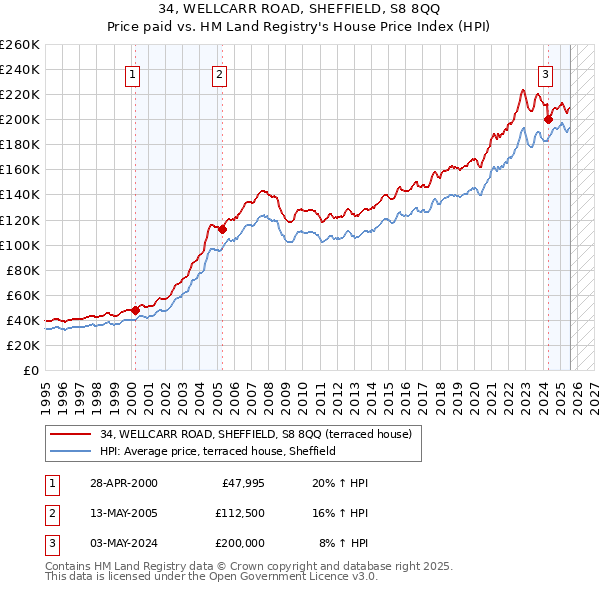 34, WELLCARR ROAD, SHEFFIELD, S8 8QQ: Price paid vs HM Land Registry's House Price Index