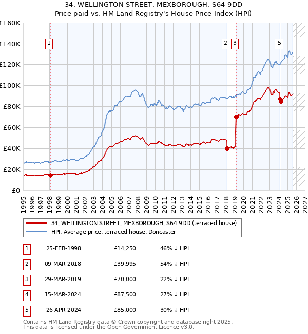 34, WELLINGTON STREET, MEXBOROUGH, S64 9DD: Price paid vs HM Land Registry's House Price Index