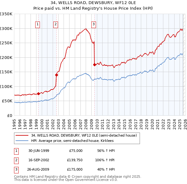 34, WELLS ROAD, DEWSBURY, WF12 0LE: Price paid vs HM Land Registry's House Price Index