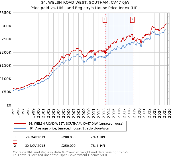 34, WELSH ROAD WEST, SOUTHAM, CV47 0JW: Price paid vs HM Land Registry's House Price Index