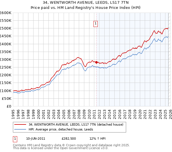 34, WENTWORTH AVENUE, LEEDS, LS17 7TN: Price paid vs HM Land Registry's House Price Index