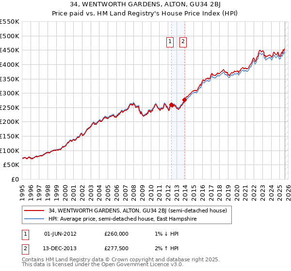 34, WENTWORTH GARDENS, ALTON, GU34 2BJ: Price paid vs HM Land Registry's House Price Index