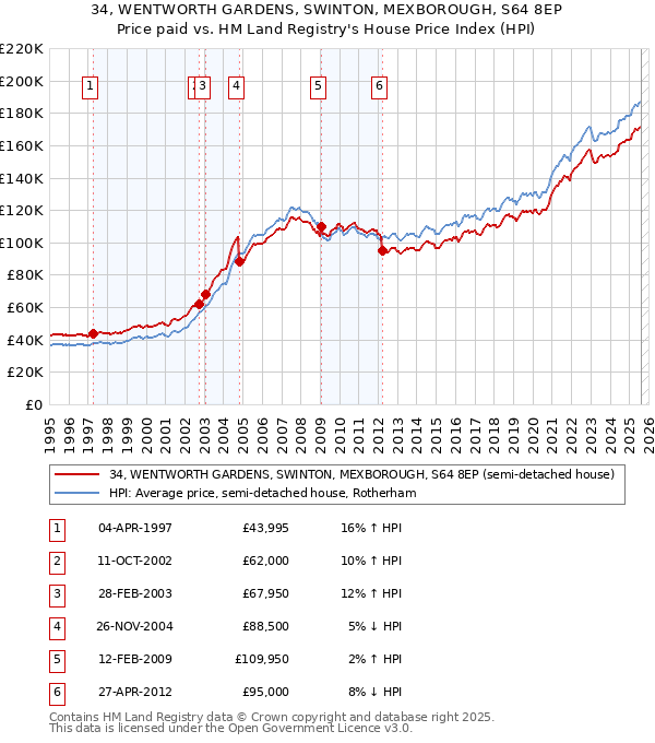 34, WENTWORTH GARDENS, SWINTON, MEXBOROUGH, S64 8EP: Price paid vs HM Land Registry's House Price Index
