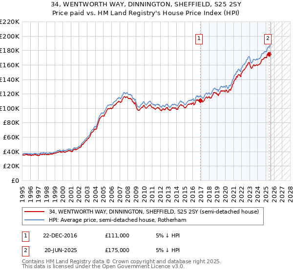 34, WENTWORTH WAY, DINNINGTON, SHEFFIELD, S25 2SY: Price paid vs HM Land Registry's House Price Index
