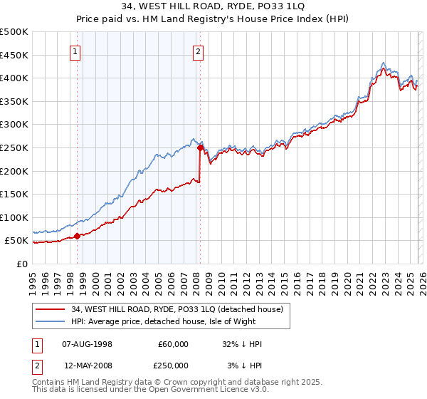34, WEST HILL ROAD, RYDE, PO33 1LQ: Price paid vs HM Land Registry's House Price Index