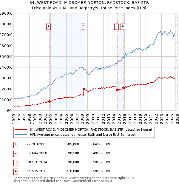 34, WEST ROAD, MIDSOMER NORTON, RADSTOCK, BA3 2TR: Price paid vs HM Land Registry's House Price Index