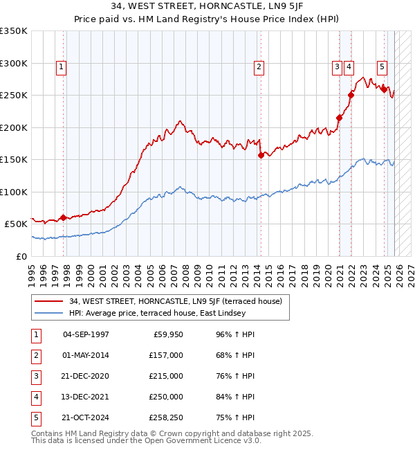 34, WEST STREET, HORNCASTLE, LN9 5JF: Price paid vs HM Land Registry's House Price Index