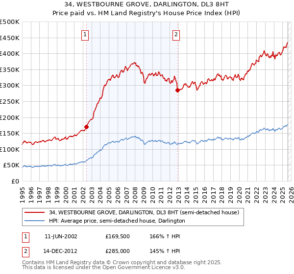 34, WESTBOURNE GROVE, DARLINGTON, DL3 8HT: Price paid vs HM Land Registry's House Price Index