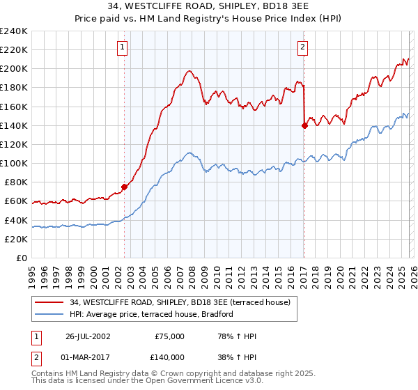 34, WESTCLIFFE ROAD, SHIPLEY, BD18 3EE: Price paid vs HM Land Registry's House Price Index