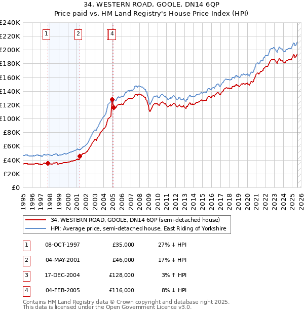 34, WESTERN ROAD, GOOLE, DN14 6QP: Price paid vs HM Land Registry's House Price Index