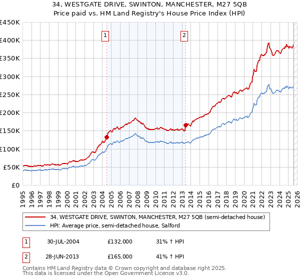 34, WESTGATE DRIVE, SWINTON, MANCHESTER, M27 5QB: Price paid vs HM Land Registry's House Price Index