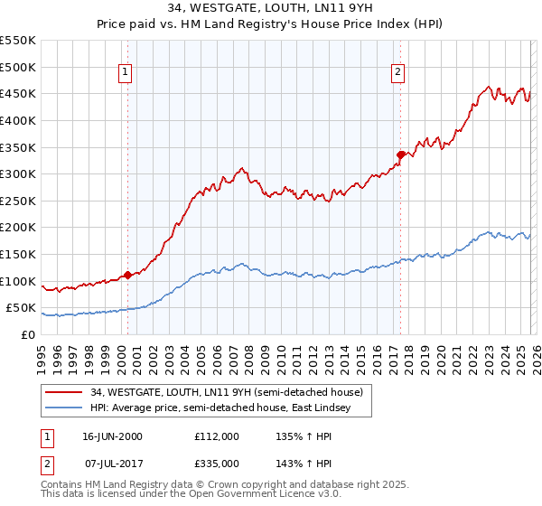 34, WESTGATE, LOUTH, LN11 9YH: Price paid vs HM Land Registry's House Price Index