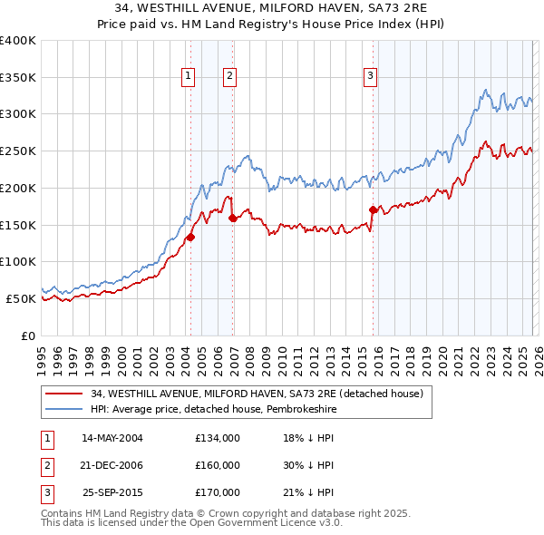 34, WESTHILL AVENUE, MILFORD HAVEN, SA73 2RE: Price paid vs HM Land Registry's House Price Index