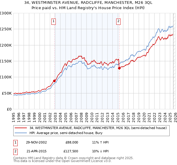 34, WESTMINSTER AVENUE, RADCLIFFE, MANCHESTER, M26 3QL: Price paid vs HM Land Registry's House Price Index