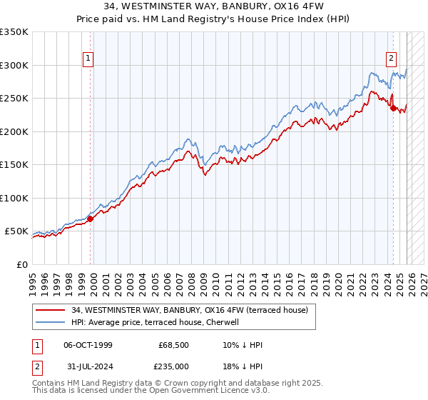 34, WESTMINSTER WAY, BANBURY, OX16 4FW: Price paid vs HM Land Registry's House Price Index