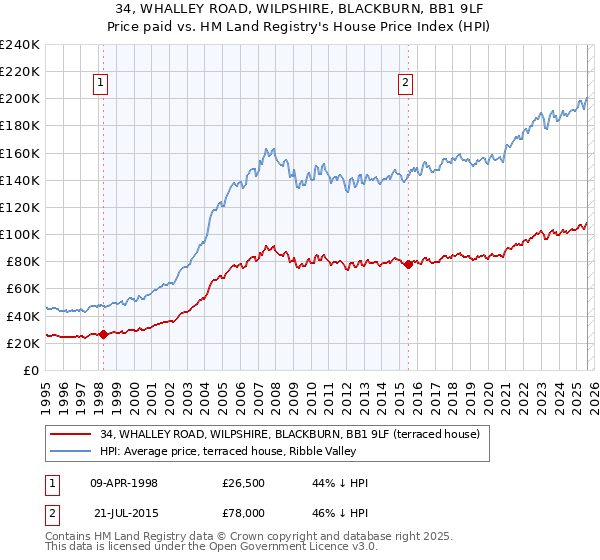 34, WHALLEY ROAD, WILPSHIRE, BLACKBURN, BB1 9LF: Price paid vs HM Land Registry's House Price Index