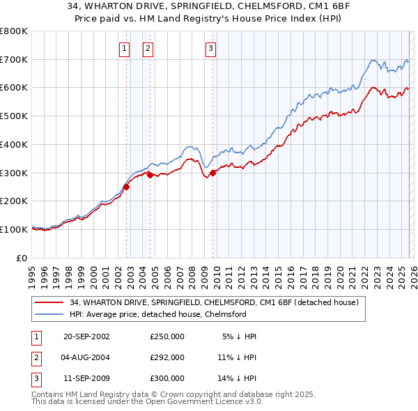 34, WHARTON DRIVE, SPRINGFIELD, CHELMSFORD, CM1 6BF: Price paid vs HM Land Registry's House Price Index