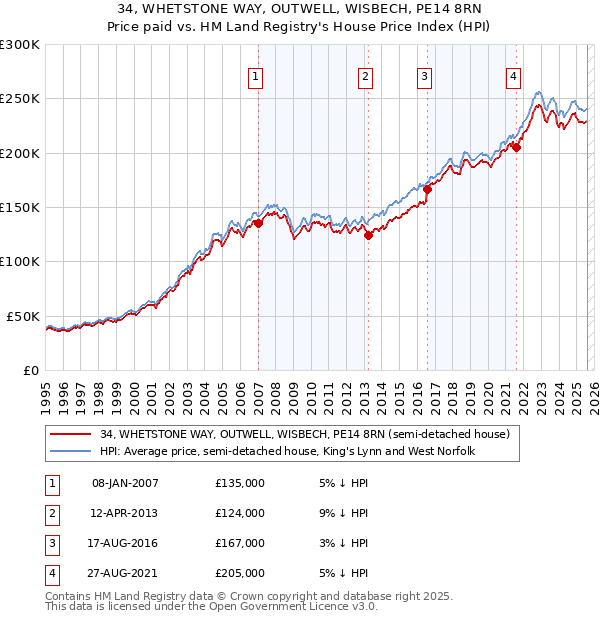 34, WHETSTONE WAY, OUTWELL, WISBECH, PE14 8RN: Price paid vs HM Land Registry's House Price Index
