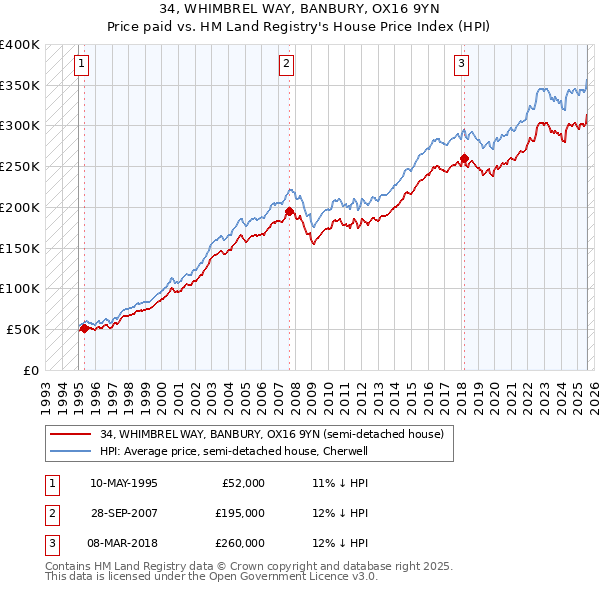 34, WHIMBREL WAY, BANBURY, OX16 9YN: Price paid vs HM Land Registry's House Price Index