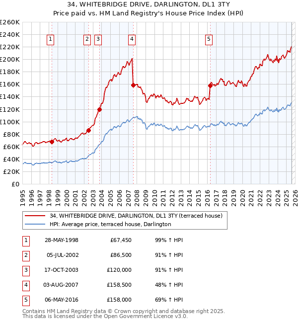 34, WHITEBRIDGE DRIVE, DARLINGTON, DL1 3TY: Price paid vs HM Land Registry's House Price Index
