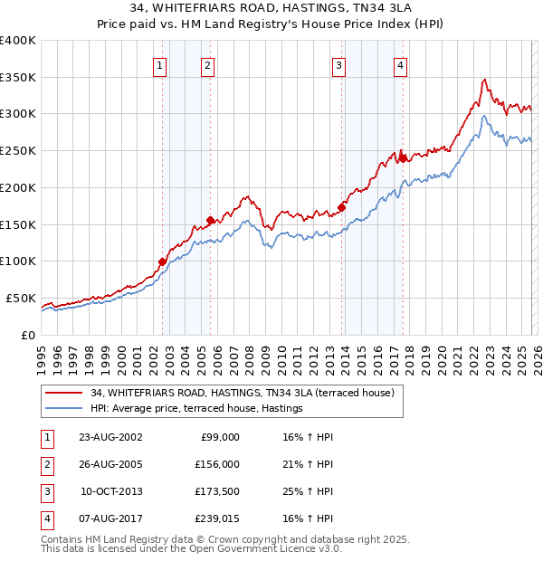 34, WHITEFRIARS ROAD, HASTINGS, TN34 3LA: Price paid vs HM Land Registry's House Price Index
