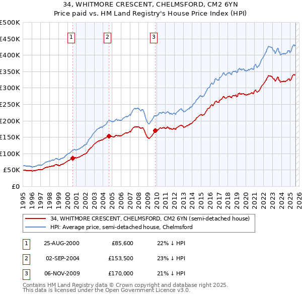 34, WHITMORE CRESCENT, CHELMSFORD, CM2 6YN: Price paid vs HM Land Registry's House Price Index