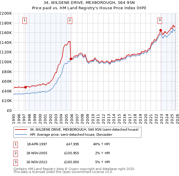 34, WILDENE DRIVE, MEXBOROUGH, S64 9SN: Price paid vs HM Land Registry's House Price Index