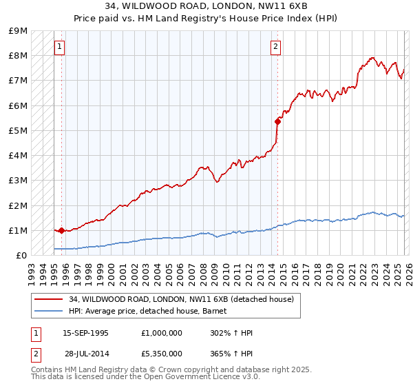 34, WILDWOOD ROAD, LONDON, NW11 6XB: Price paid vs HM Land Registry's House Price Index