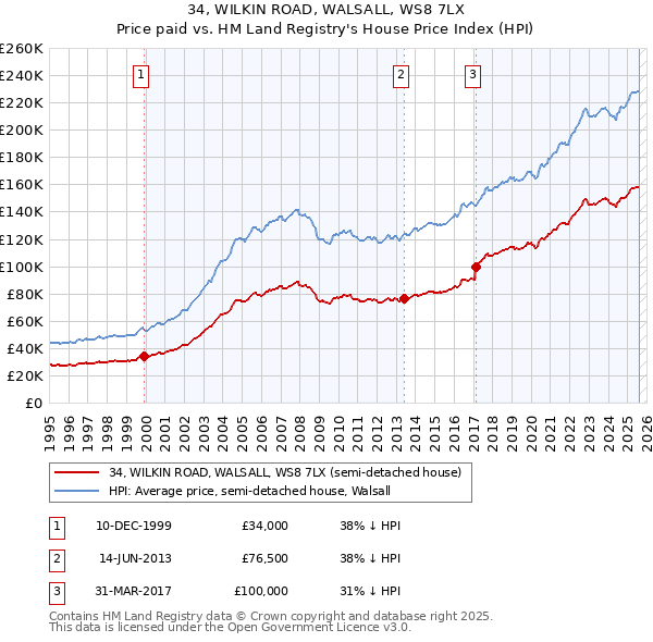 34, WILKIN ROAD, WALSALL, WS8 7LX: Price paid vs HM Land Registry's House Price Index