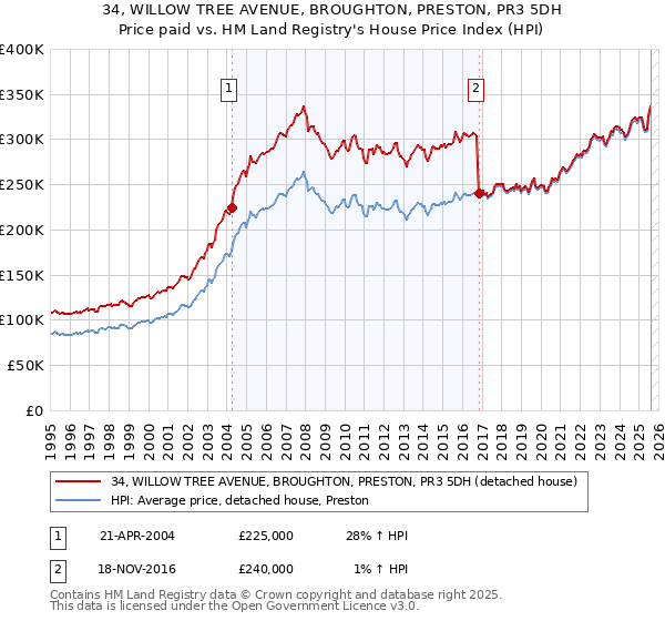 34, WILLOW TREE AVENUE, BROUGHTON, PRESTON, PR3 5DH: Price paid vs HM Land Registry's House Price Index