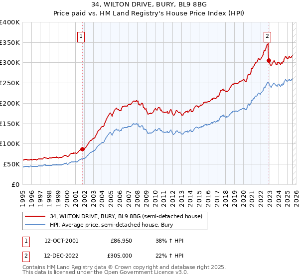 34, WILTON DRIVE, BURY, BL9 8BG: Price paid vs HM Land Registry's House Price Index
