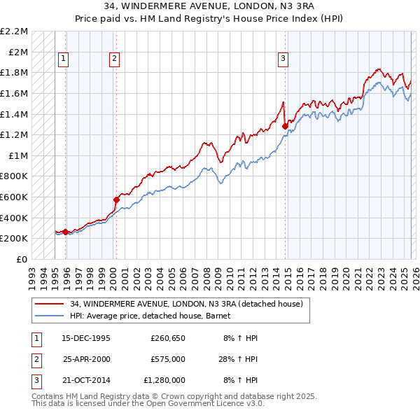34, WINDERMERE AVENUE, LONDON, N3 3RA: Price paid vs HM Land Registry's House Price Index