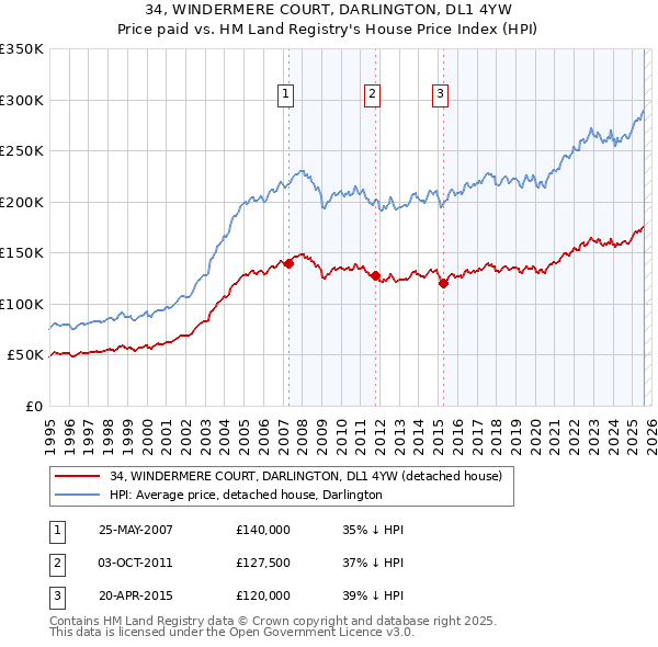 34, WINDERMERE COURT, DARLINGTON, DL1 4YW: Price paid vs HM Land Registry's House Price Index