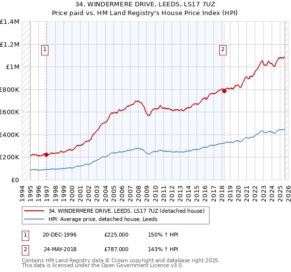34, WINDERMERE DRIVE, LEEDS, LS17 7UZ: Price paid vs HM Land Registry's House Price Index