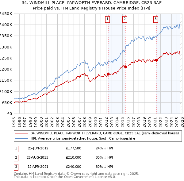 34, WINDMILL PLACE, PAPWORTH EVERARD, CAMBRIDGE, CB23 3AE: Price paid vs HM Land Registry's House Price Index