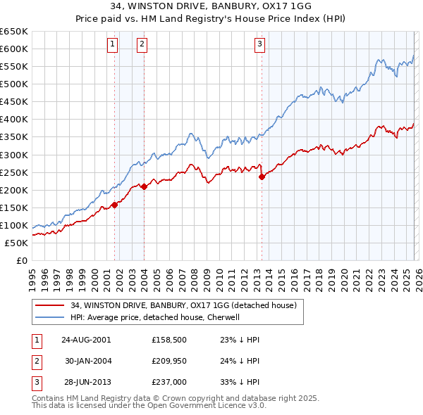 34, WINSTON DRIVE, BANBURY, OX17 1GG: Price paid vs HM Land Registry's House Price Index