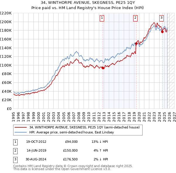 34, WINTHORPE AVENUE, SKEGNESS, PE25 1QY: Price paid vs HM Land Registry's House Price Index