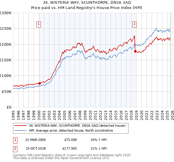 34, WISTERIA WAY, SCUNTHORPE, DN16 3AQ: Price paid vs HM Land Registry's House Price Index